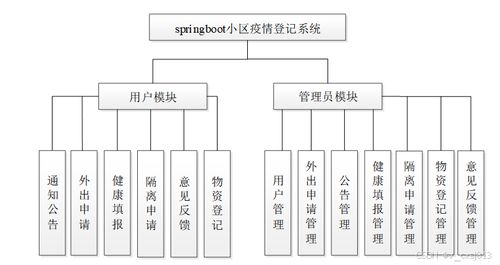 SpringBoot小区疫情登记系统设计与实现