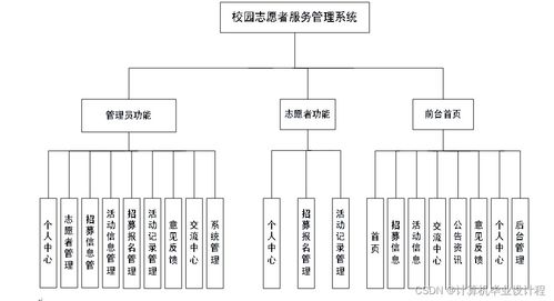 校园志愿者服务管理系统的设计与实现