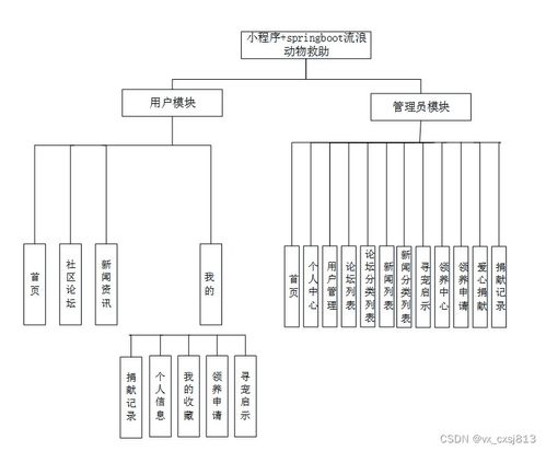 基于Spring Boot的小程序流浪动物救助系统设计与实现