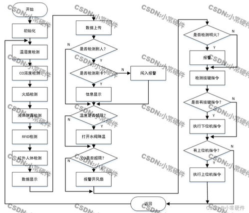 基于STM32单片机的化工厂系统基础软件服务设计与实现