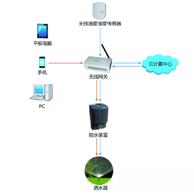 物联无线浇灌系统 计算机助力下的环保智能化新篇章
